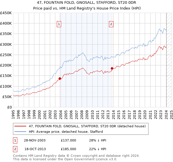 47, FOUNTAIN FOLD, GNOSALL, STAFFORD, ST20 0DR: Price paid vs HM Land Registry's House Price Index