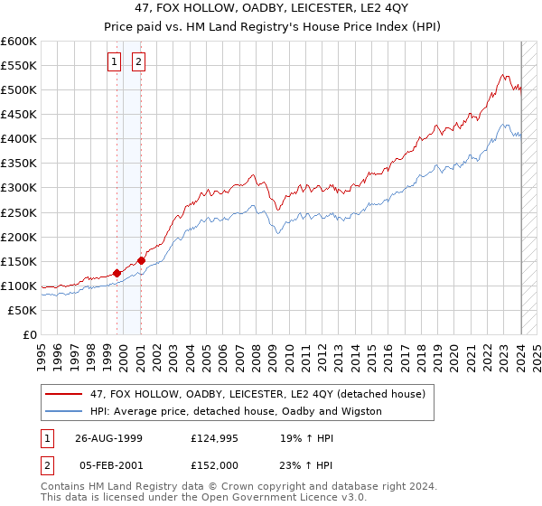 47, FOX HOLLOW, OADBY, LEICESTER, LE2 4QY: Price paid vs HM Land Registry's House Price Index