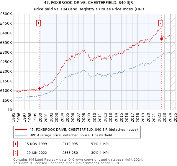 47, FOXBROOK DRIVE, CHESTERFIELD, S40 3JR: Price paid vs HM Land Registry's House Price Index
