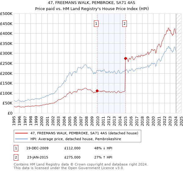 47, FREEMANS WALK, PEMBROKE, SA71 4AS: Price paid vs HM Land Registry's House Price Index