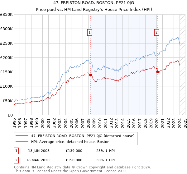 47, FREISTON ROAD, BOSTON, PE21 0JG: Price paid vs HM Land Registry's House Price Index