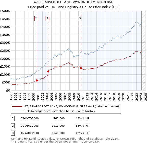 47, FRIARSCROFT LANE, WYMONDHAM, NR18 0AU: Price paid vs HM Land Registry's House Price Index