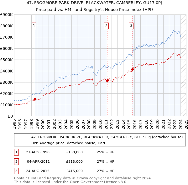 47, FROGMORE PARK DRIVE, BLACKWATER, CAMBERLEY, GU17 0PJ: Price paid vs HM Land Registry's House Price Index