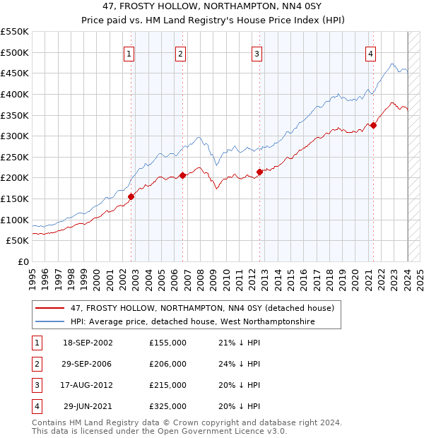 47, FROSTY HOLLOW, NORTHAMPTON, NN4 0SY: Price paid vs HM Land Registry's House Price Index