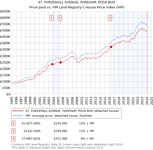 47, FURZEHALL AVENUE, FAREHAM, PO16 8UD: Price paid vs HM Land Registry's House Price Index