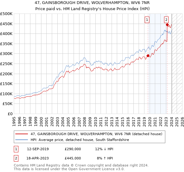 47, GAINSBOROUGH DRIVE, WOLVERHAMPTON, WV6 7NR: Price paid vs HM Land Registry's House Price Index