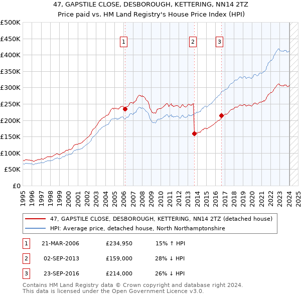 47, GAPSTILE CLOSE, DESBOROUGH, KETTERING, NN14 2TZ: Price paid vs HM Land Registry's House Price Index