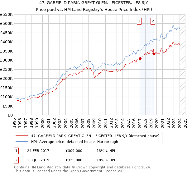 47, GARFIELD PARK, GREAT GLEN, LEICESTER, LE8 9JY: Price paid vs HM Land Registry's House Price Index