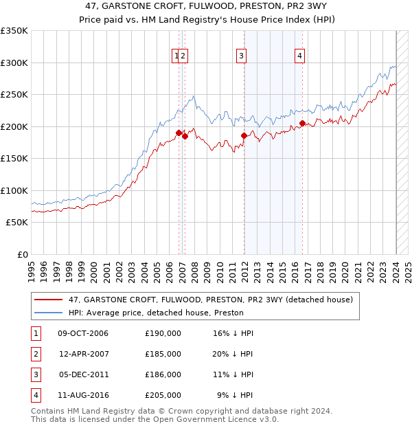 47, GARSTONE CROFT, FULWOOD, PRESTON, PR2 3WY: Price paid vs HM Land Registry's House Price Index