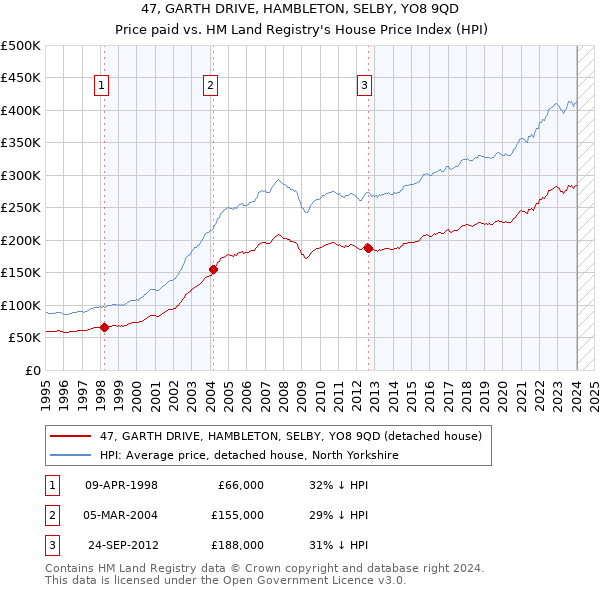 47, GARTH DRIVE, HAMBLETON, SELBY, YO8 9QD: Price paid vs HM Land Registry's House Price Index