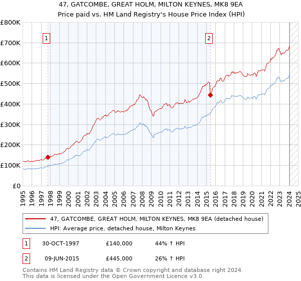 47, GATCOMBE, GREAT HOLM, MILTON KEYNES, MK8 9EA: Price paid vs HM Land Registry's House Price Index