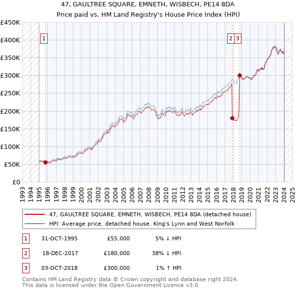 47, GAULTREE SQUARE, EMNETH, WISBECH, PE14 8DA: Price paid vs HM Land Registry's House Price Index