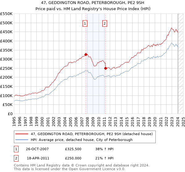 47, GEDDINGTON ROAD, PETERBOROUGH, PE2 9SH: Price paid vs HM Land Registry's House Price Index