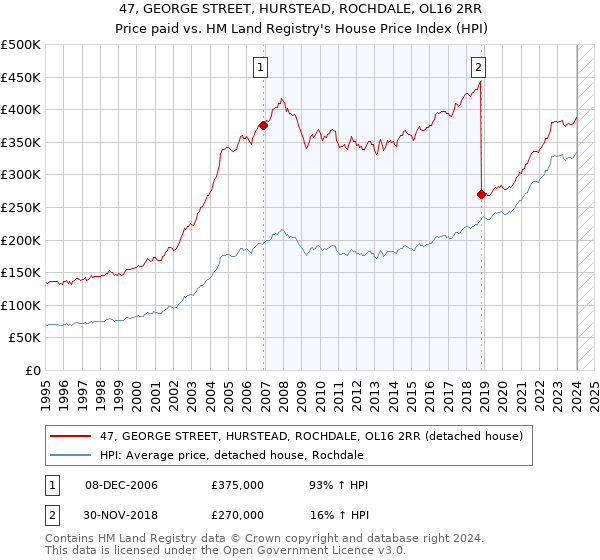 47, GEORGE STREET, HURSTEAD, ROCHDALE, OL16 2RR: Price paid vs HM Land Registry's House Price Index