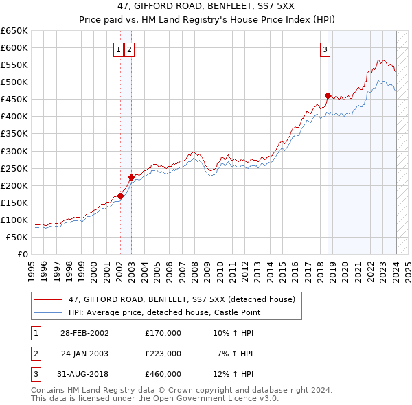 47, GIFFORD ROAD, BENFLEET, SS7 5XX: Price paid vs HM Land Registry's House Price Index