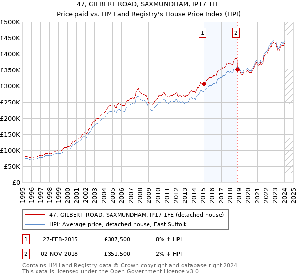 47, GILBERT ROAD, SAXMUNDHAM, IP17 1FE: Price paid vs HM Land Registry's House Price Index