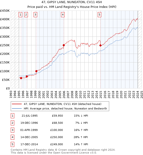 47, GIPSY LANE, NUNEATON, CV11 4SH: Price paid vs HM Land Registry's House Price Index