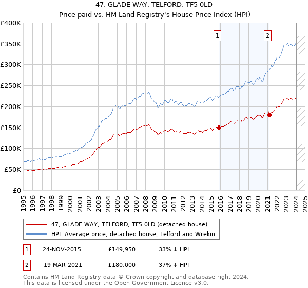 47, GLADE WAY, TELFORD, TF5 0LD: Price paid vs HM Land Registry's House Price Index