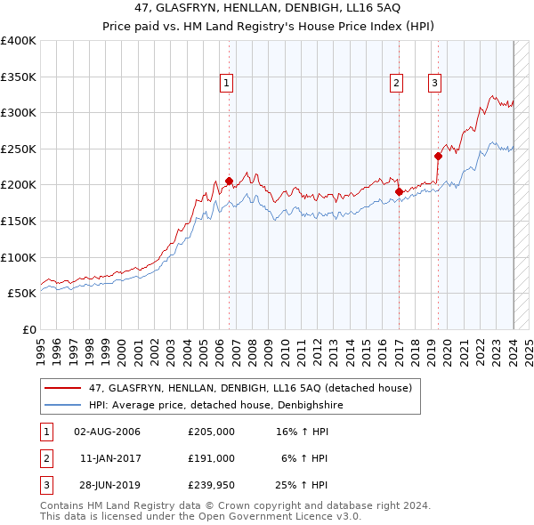 47, GLASFRYN, HENLLAN, DENBIGH, LL16 5AQ: Price paid vs HM Land Registry's House Price Index