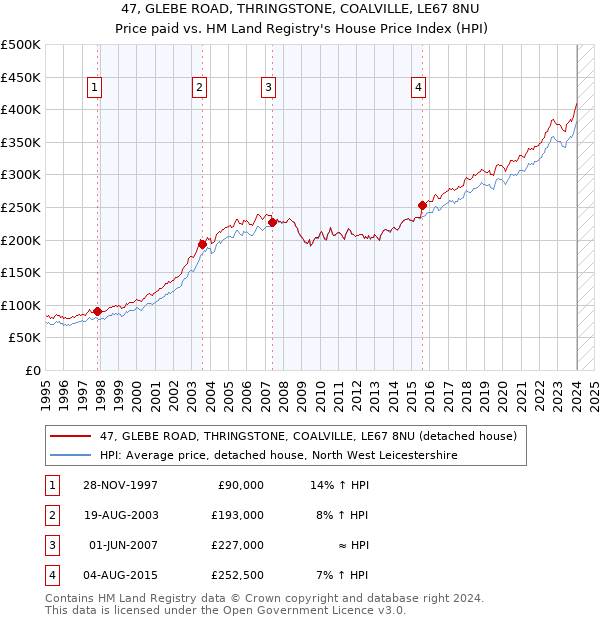 47, GLEBE ROAD, THRINGSTONE, COALVILLE, LE67 8NU: Price paid vs HM Land Registry's House Price Index