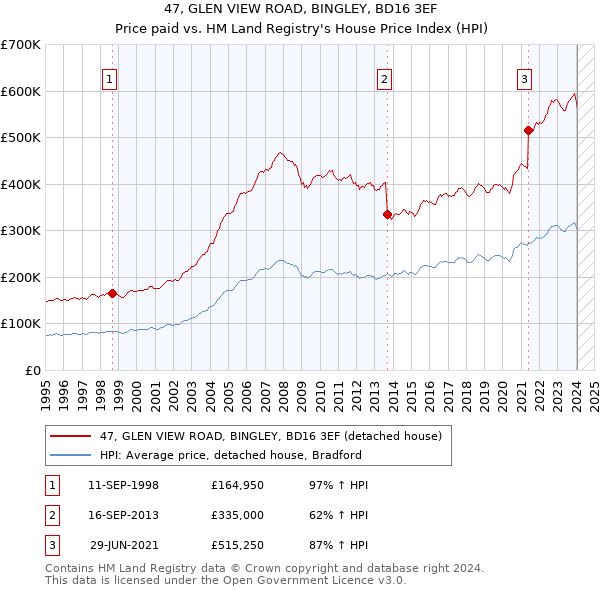 47, GLEN VIEW ROAD, BINGLEY, BD16 3EF: Price paid vs HM Land Registry's House Price Index