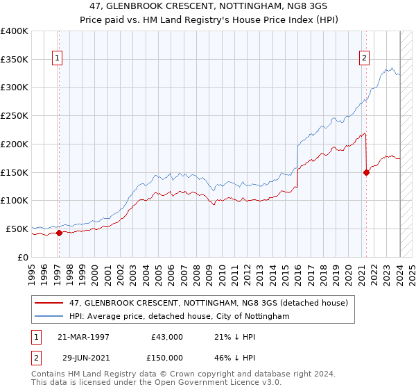 47, GLENBROOK CRESCENT, NOTTINGHAM, NG8 3GS: Price paid vs HM Land Registry's House Price Index