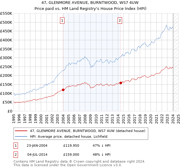 47, GLENMORE AVENUE, BURNTWOOD, WS7 4UW: Price paid vs HM Land Registry's House Price Index