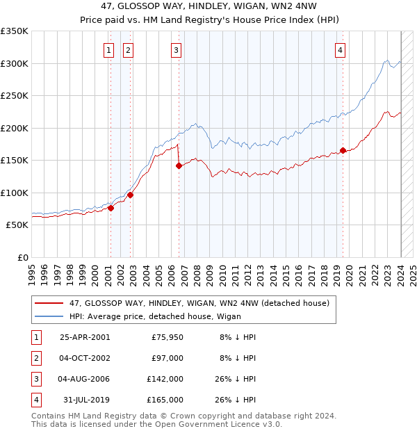47, GLOSSOP WAY, HINDLEY, WIGAN, WN2 4NW: Price paid vs HM Land Registry's House Price Index
