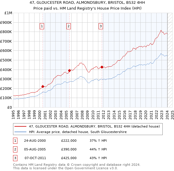 47, GLOUCESTER ROAD, ALMONDSBURY, BRISTOL, BS32 4HH: Price paid vs HM Land Registry's House Price Index