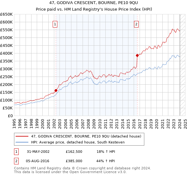 47, GODIVA CRESCENT, BOURNE, PE10 9QU: Price paid vs HM Land Registry's House Price Index