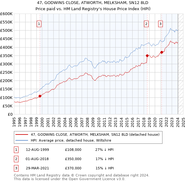 47, GODWINS CLOSE, ATWORTH, MELKSHAM, SN12 8LD: Price paid vs HM Land Registry's House Price Index