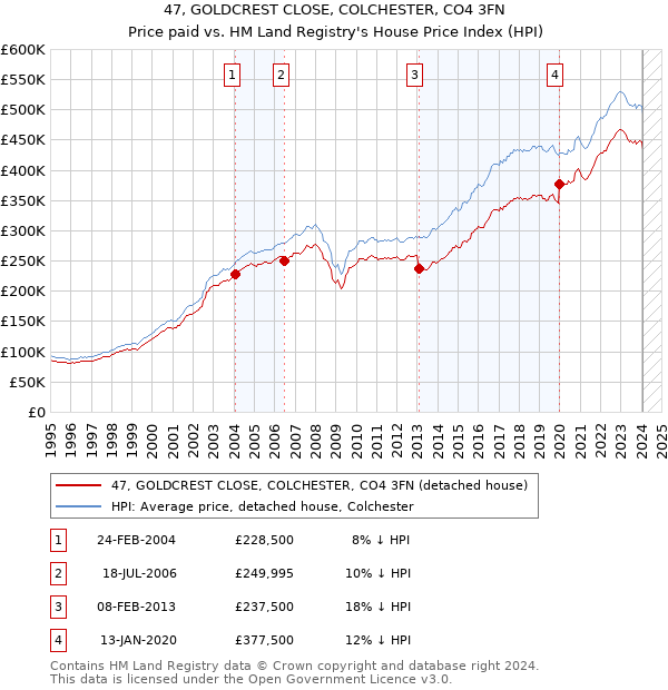 47, GOLDCREST CLOSE, COLCHESTER, CO4 3FN: Price paid vs HM Land Registry's House Price Index