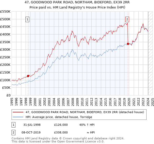 47, GOODWOOD PARK ROAD, NORTHAM, BIDEFORD, EX39 2RR: Price paid vs HM Land Registry's House Price Index
