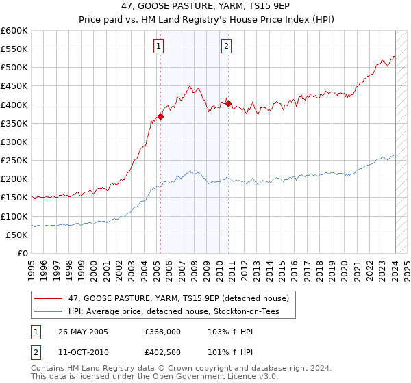 47, GOOSE PASTURE, YARM, TS15 9EP: Price paid vs HM Land Registry's House Price Index