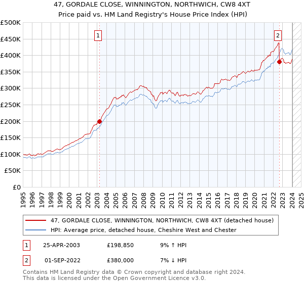 47, GORDALE CLOSE, WINNINGTON, NORTHWICH, CW8 4XT: Price paid vs HM Land Registry's House Price Index