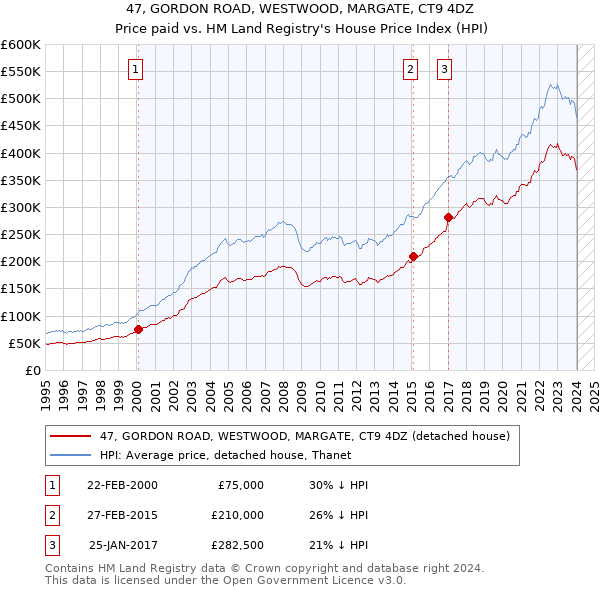 47, GORDON ROAD, WESTWOOD, MARGATE, CT9 4DZ: Price paid vs HM Land Registry's House Price Index
