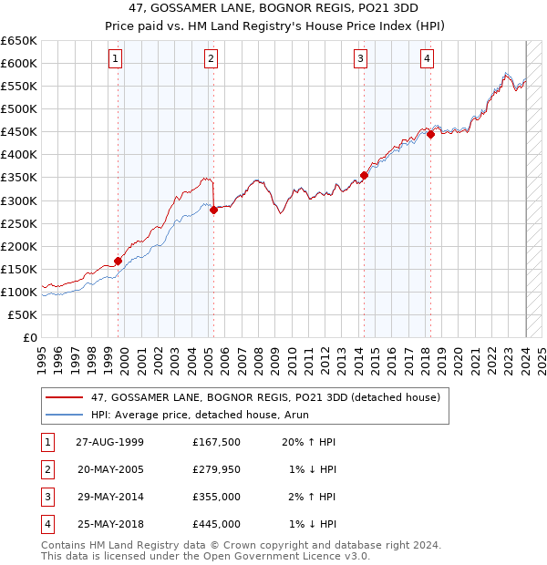 47, GOSSAMER LANE, BOGNOR REGIS, PO21 3DD: Price paid vs HM Land Registry's House Price Index