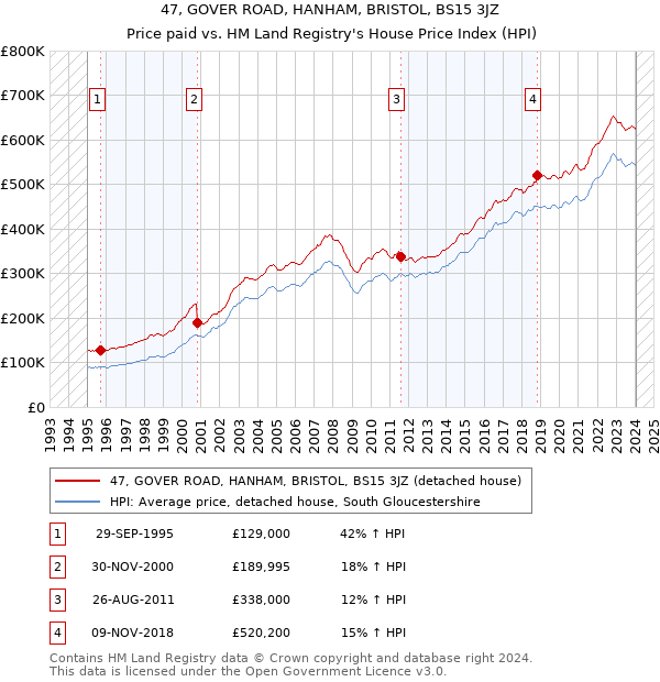 47, GOVER ROAD, HANHAM, BRISTOL, BS15 3JZ: Price paid vs HM Land Registry's House Price Index