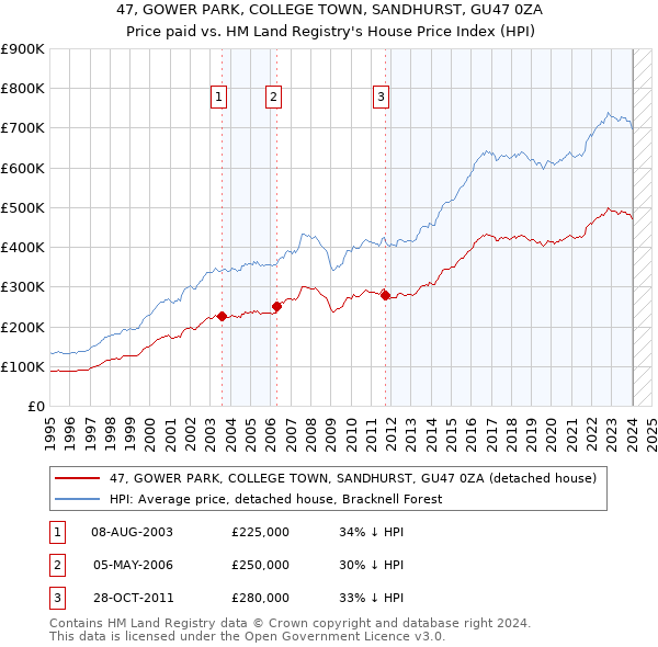 47, GOWER PARK, COLLEGE TOWN, SANDHURST, GU47 0ZA: Price paid vs HM Land Registry's House Price Index