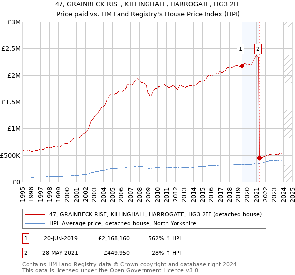 47, GRAINBECK RISE, KILLINGHALL, HARROGATE, HG3 2FF: Price paid vs HM Land Registry's House Price Index