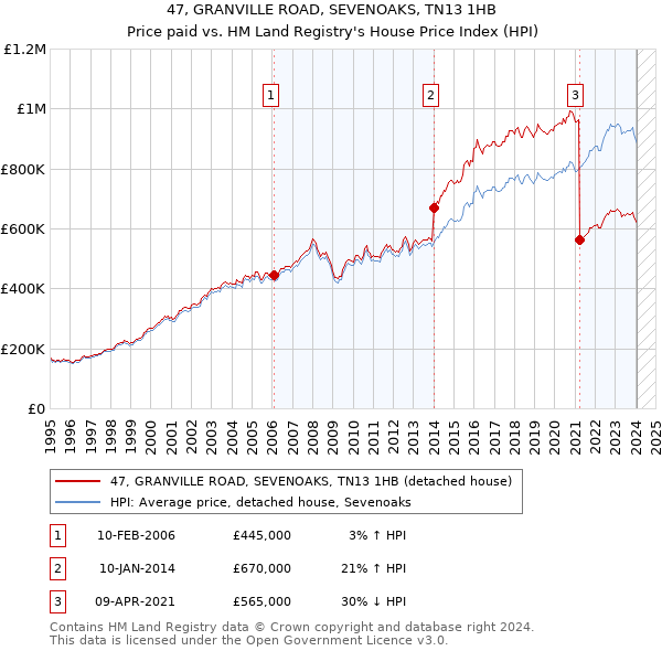 47, GRANVILLE ROAD, SEVENOAKS, TN13 1HB: Price paid vs HM Land Registry's House Price Index
