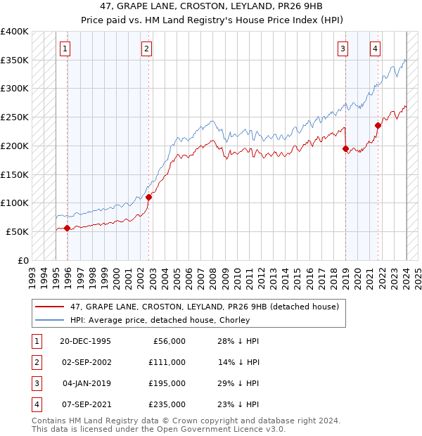 47, GRAPE LANE, CROSTON, LEYLAND, PR26 9HB: Price paid vs HM Land Registry's House Price Index