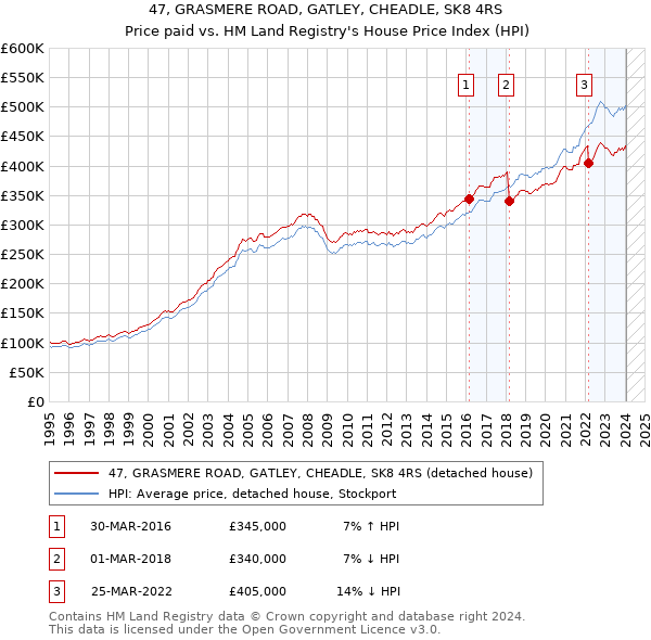 47, GRASMERE ROAD, GATLEY, CHEADLE, SK8 4RS: Price paid vs HM Land Registry's House Price Index