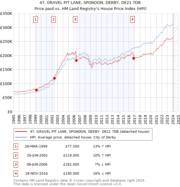 47, GRAVEL PIT LANE, SPONDON, DERBY, DE21 7DB: Price paid vs HM Land Registry's House Price Index