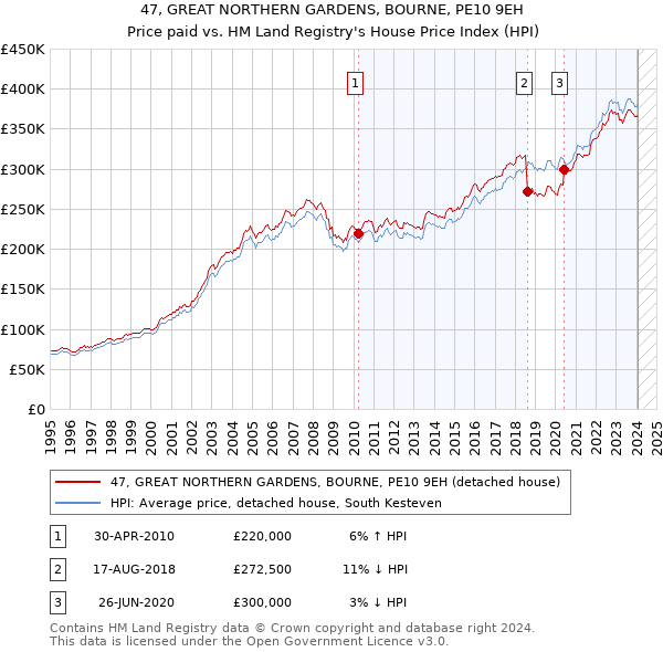 47, GREAT NORTHERN GARDENS, BOURNE, PE10 9EH: Price paid vs HM Land Registry's House Price Index