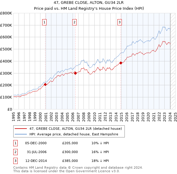 47, GREBE CLOSE, ALTON, GU34 2LR: Price paid vs HM Land Registry's House Price Index