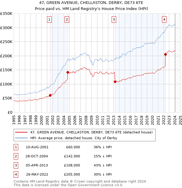 47, GREEN AVENUE, CHELLASTON, DERBY, DE73 6TE: Price paid vs HM Land Registry's House Price Index