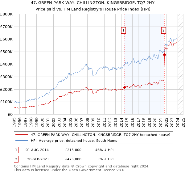 47, GREEN PARK WAY, CHILLINGTON, KINGSBRIDGE, TQ7 2HY: Price paid vs HM Land Registry's House Price Index