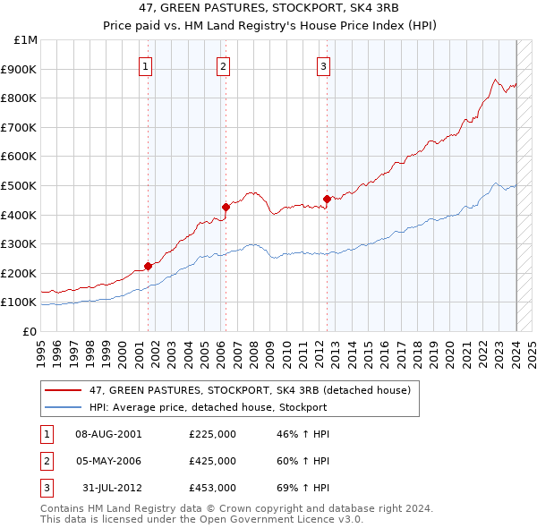 47, GREEN PASTURES, STOCKPORT, SK4 3RB: Price paid vs HM Land Registry's House Price Index