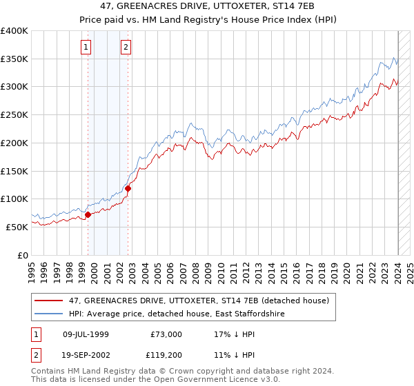 47, GREENACRES DRIVE, UTTOXETER, ST14 7EB: Price paid vs HM Land Registry's House Price Index